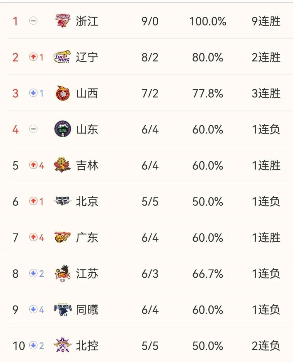 云南男篮战胜实力强队，晋级积分榜前列